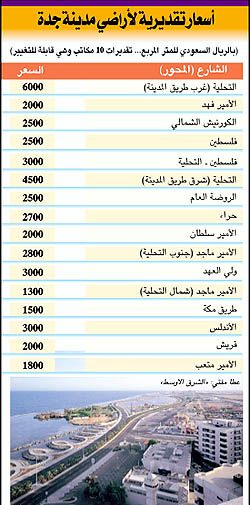 اسعار العقار في الرياض