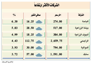 الأسهم السعودية تحطم مستوى قياسيا جديدا والمؤشر يصعد 99 منذ