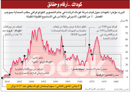 سعر سهم كوداك